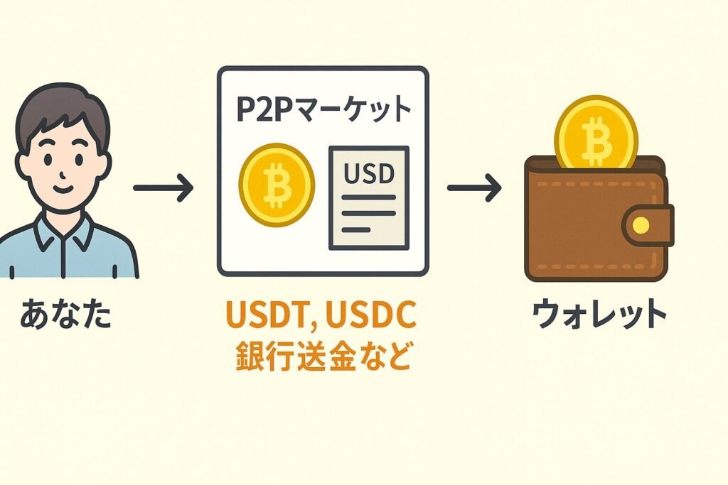 仮想通貨取引所のP2P取引でUSDT/USDC/BTCなどを購入する